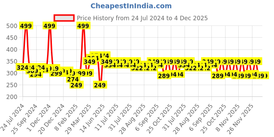 myntra.com KiddoPanti Boys Graphic Printed Drop-Shoulder Sleeves Pure Cotton T-shirt kiddopanti Price History Graph from 24 Jul 2024 to 4 Dec 2025
