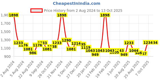 myntra.com KiddoPanti Boys Graphic Printed Fleece Sweatshirt With Joggers kiddopanti Price History Graph from 2 Aug 2024 to 13 Oct 2025