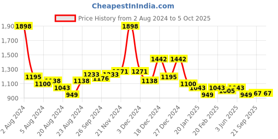 myntra.com KiddoPanti Boys Graphic Printed Fleece Sweatshirt With Joggers kiddopanti Price History Graph from 2 Aug 2024 to 4 Oct 2025