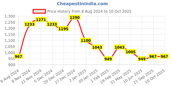 myntra.com KiddoPanti Boys Graphic Printed Fleece Tracksuit kiddopanti Price History Graph from 8 Aug 2024 to 9 Oct 2025