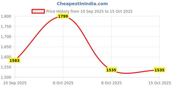 myntra.com KiddoPanti Boys Graphic Printed Lightweight Patchwork Denim Jacket kiddopanti Price History Graph from 10 Sep 2025 to 15 Oct 2025