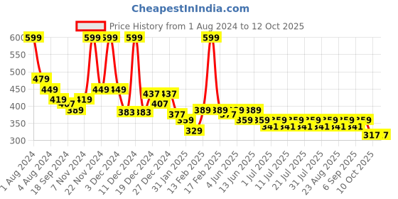 myntra.com KiddoPanti Boys Graphic Printed Oversized T-shirt kiddopanti Price History Graph from 1 Aug 2024 to 11 Oct 2025