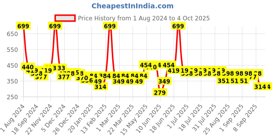 myntra.com KiddoPanti Boys Graphic Printed Pure Cotton Joggers kiddopanti Price History Graph from 1 Aug 2024 to 4 Oct 2025