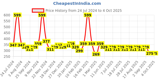 myntra.com KiddoPanti Boys Graphic Printed Pure Cotton Regular Shorts kiddopanti Price History Graph from 24 Jul 2024 to 4 Oct 2025