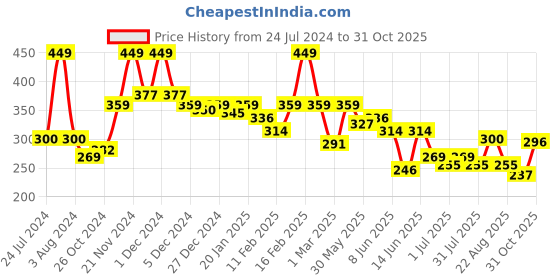 myntra.com KiddoPanti Boys Graphic Printed Pure Cotton T-shirt kiddopanti Price History Graph from 24 Jul 2024 to 31 Oct 2025