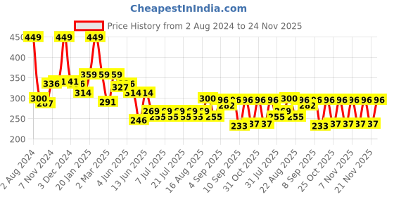 myntra.com KiddoPanti Boys Graphic Printed Pure Cotton T-shirt kiddopanti Price History Graph from 2 Aug 2024 to 24 Nov 2025