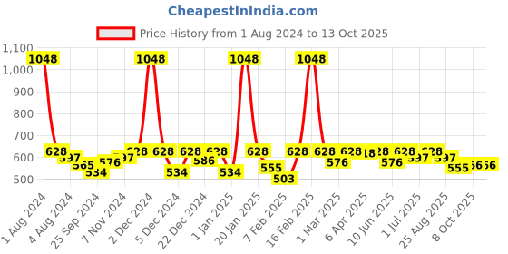 myntra.com KiddoPanti Boys Graphic Printed Pure Cotton T-shirt With Shorts kiddopanti Price History Graph from 1 Aug 2024 to 12 Oct 2025