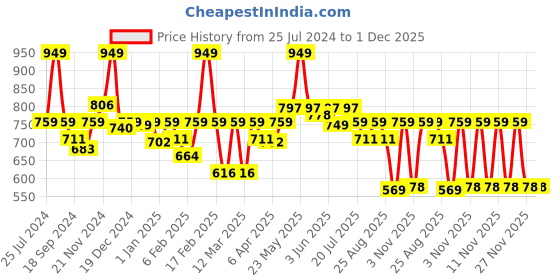 myntra.com KiddoPanti Boys Graphic Printed Pure Cotton T-shirt With Shorts kiddopanti Price History Graph from 25 Jul 2024 to 1 Dec 2025