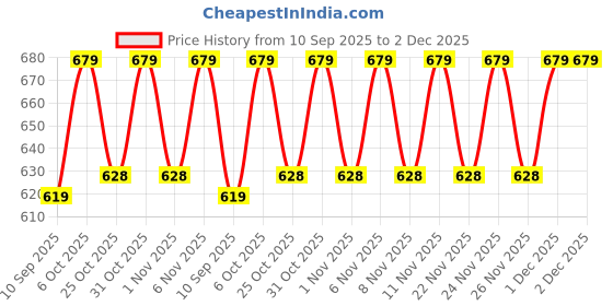 myntra.com KiddoPanti Boys Graphic Printed Regular Fit Mid-Rise Joggers Track Pants kiddopanti Price History Graph from 10 Sep 2025 to 2 Dec 2025
