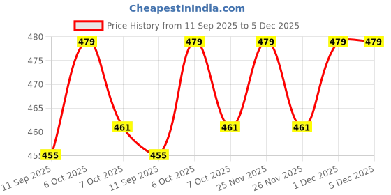 myntra.com KiddoPanti Boys Graphic Printed Round Neck Cotton T-shirt kiddopanti Price History Graph from 11 Sep 2025 to 5 Dec 2025