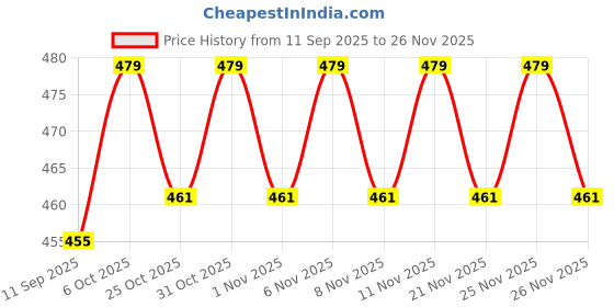 myntra.com KiddoPanti Boys Graphic Printed Round Neck Cotton T-shirt kiddopanti Price History Graph from 11 Sep 2025 to 25 Nov 2025