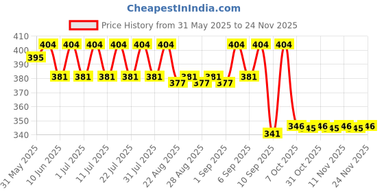 myntra.com KiddoPanti Boys Graphic Printed Round Neck T-Shirt kiddopanti Price History Graph from 31 May 2025 to 24 Nov 2025