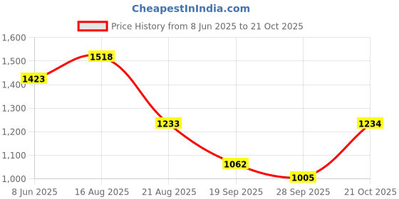 myntra.com KiddoPanti Boys Graphic Printed Round Neck T-Shirt & Jeans kiddopanti Price History Graph from 8 Jun 2025 to 21 Oct 2025