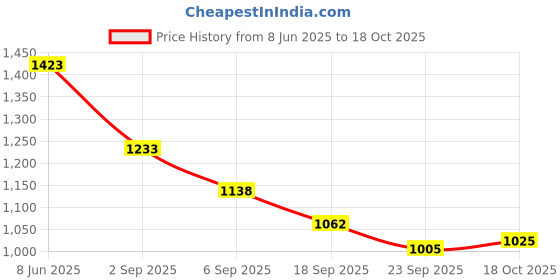 myntra.com KiddoPanti Boys Graphic Printed Round Neck T-Shirt & Jeans kiddopanti Price History Graph from 8 Jun 2025 to 18 Oct 2025