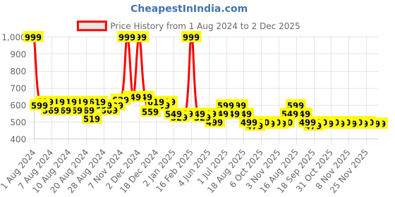 myntra.com KiddoPanti Boys Graphic Printed Sweatshirt kiddopanti Price History Graph from 1 Aug 2024 to 2 Dec 2025