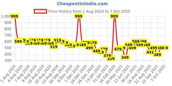 myntra.com KiddoPanti Boys Graphic Printed Sweatshirt kiddopanti Price History Graph from 1 Aug 2024 to 6 Oct 2025