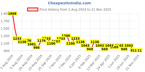 myntra.com KiddoPanti Boys Graphic Printed Sweatshirt with Joggers kiddopanti Price History Graph from 2 Aug 2024 to 21 Nov 2025
