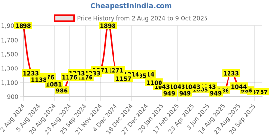 myntra.com KiddoPanti Boys Graphic Printed Sweatshirt with Joggers kiddopanti Price History Graph from 2 Aug 2024 to 9 Oct 2025