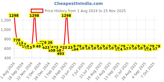 myntra.com KiddoPanti Boys Graphic Printed T-shirt With Trousers kiddopanti Price History Graph from 1 Aug 2024 to 25 Nov 2025