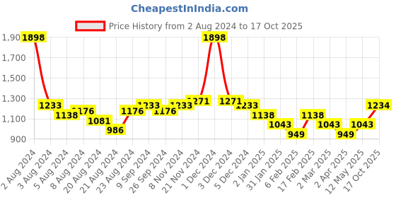 myntra.com KiddoPanti Boys Graphic Printed Tracksuit kiddopanti Price History Graph from 2 Aug 2024 to 17 Oct 2025