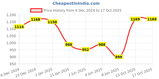 myntra.com KiddoPanti Boys Graphic Printed  Tracksuits kiddopanti Price History Graph from 6 Dec 2024 to 15 Oct 2025