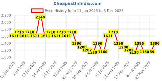 myntra.com KiddoPanti Boys Graphic Roar Dinosaur Printed Round Neck T-Shirt & Jeans kiddopanti Price History Graph from 11 Jun 2025 to 3 Dec 2025