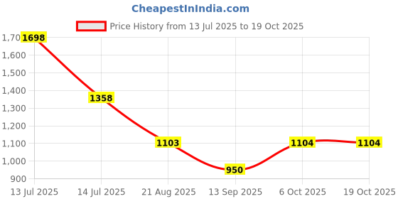 myntra.com KiddoPanti Boys Graphic Roar Dinosaur Printed Round Neck T-Shirt With Jeans kiddopanti Price History Graph from 13 Jul 2025 to 17 Oct 2025