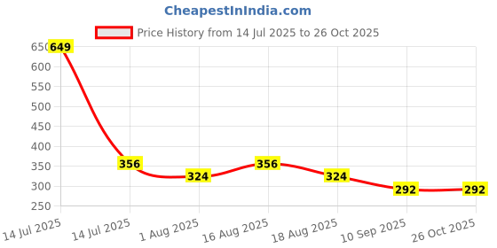 myntra.com KiddoPanti Boys Green Printed Cotton T-shirt kiddopanti Price History Graph from 14 Jul 2025 to 25 Oct 2025