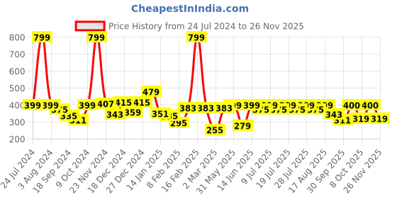 myntra.com KiddoPanti Boys Green Self Design Smart Casual Shirt kiddopanti Price History Graph from 24 Jul 2024 to 24 Nov 2025