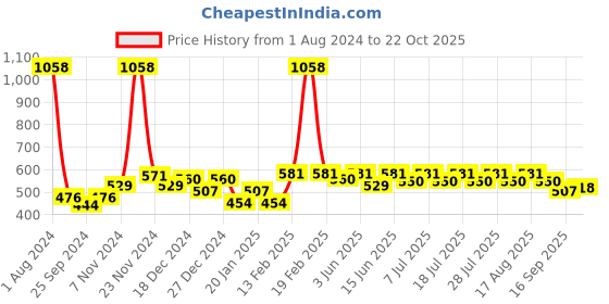 myntra.com KiddoPanti Boys Green Shorts kiddopanti Price History Graph from 1 Aug 2024 to 22 Oct 2025