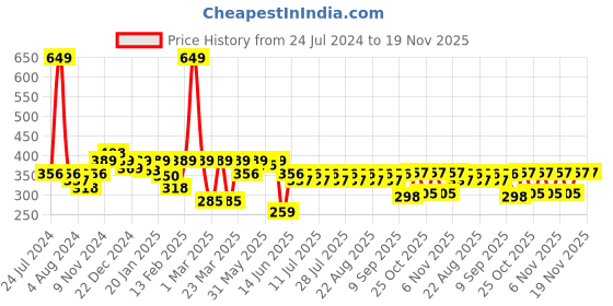 myntra.com KiddoPanti Boys Green Solid Pure Cotton Regular-Fit Shorts kiddopanti Price History Graph from 24 Jul 2024 to 19 Nov 2025