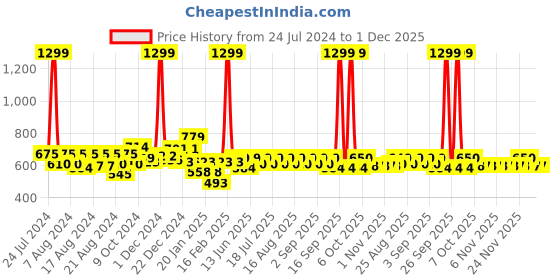 myntra.com KiddoPanti Boys Grey & White Jean Regular Fit Mid-Rise Clean Look Jeans kiddopanti Price History Graph from 24 Jul 2024 to 30 Nov 2025