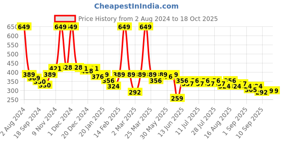 myntra.com KiddoPanti Boys Grey Graphic Printed T-shirt kiddopanti Price History Graph from 2 Aug 2024 to 18 Oct 2025