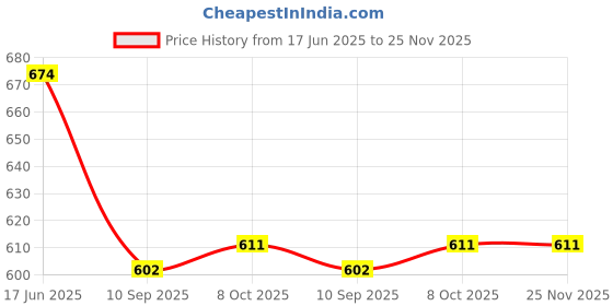 myntra.com KiddoPanti Boys Grey Jean Light Fade Stretchable Jeans kiddopanti Price History Graph from 17 Jun 2025 to 24 Nov 2025