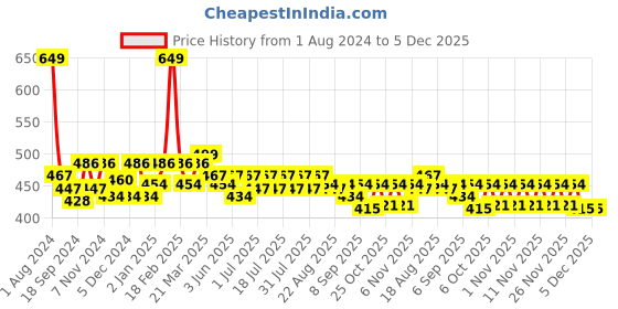 myntra.com KiddoPanti Boys Grey Melange Cargo Shorts kiddopanti Price History Graph from 1 Aug 2024 to 4 Dec 2025