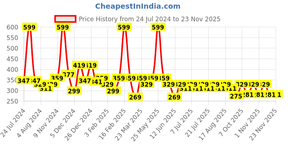 myntra.com KiddoPanti Boys Grey Printed Pure Cotton Shorts kiddopanti Price History Graph from 24 Jul 2024 to 22 Nov 2025