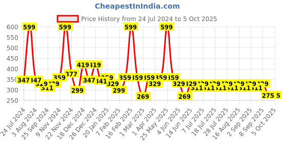 myntra.com KiddoPanti Boys Grey Printed Shorts kiddopanti Price History Graph from 24 Jul 2024 to 4 Oct 2025