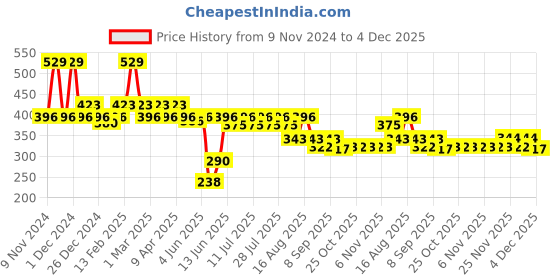 myntra.com KiddoPanti Boys Grey Pure Cotton Shorts kiddopanti Price History Graph from 9 Nov 2024 to 4 Dec 2025
