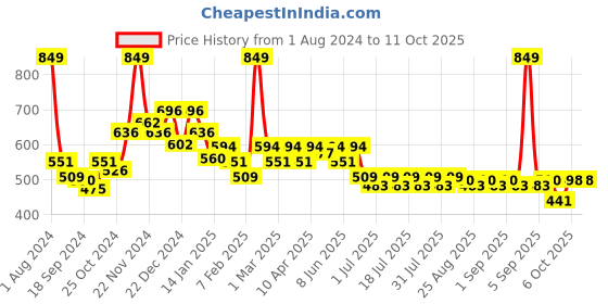 myntra.com KiddoPanti Boys Grey Self Design Regular Fit Shorts kiddopanti Price History Graph from 1 Aug 2024 to 10 Oct 2025