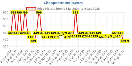 myntra.com KiddoPanti Boys Grey Solid Lounge Pants kiddopanti Price History Graph from 24 Jul 2024 to 4 Oct 2025