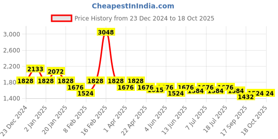 myntra.com KiddoPanti Boys Hooded Colourblocked Sweatshirt With Jeans kiddopanti Price History Graph from 23 Dec 2024 to 17 Oct 2025