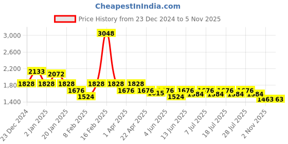 myntra.com KiddoPanti Boys Hooded Colourblocked Sweatshirt With Jeans kiddopanti Price History Graph from 23 Dec 2024 to 2 Nov 2025
