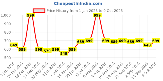 myntra.com KiddoPanti Boys Hooded Front-Open Sweatshirt kiddopanti Price History Graph from 1 Jan 2025 to 9 Oct 2025