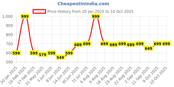 myntra.com KiddoPanti Boys Hooded Front-Open Sweatshirt kiddopanti Price History Graph from 20 Jan 2025 to 9 Oct 2025