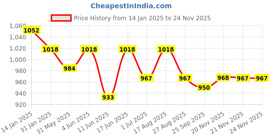 myntra.com KiddoPanti Boys Hooded Neck Front Open Tracksuits kiddopanti Price History Graph from 14 Jan 2025 to 24 Nov 2025