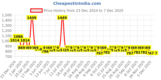 myntra.com KiddoPanti Boys Hooded Sweatshirt kiddopanti Price History Graph from 23 Dec 2024 to 7 Dec 2025