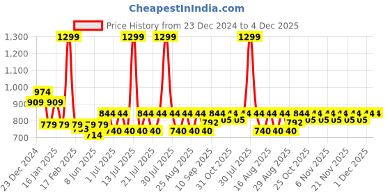 myntra.com KiddoPanti Boys Hooded Sweatshirt kiddopanti Price History Graph from 23 Dec 2024 to 4 Dec 2025