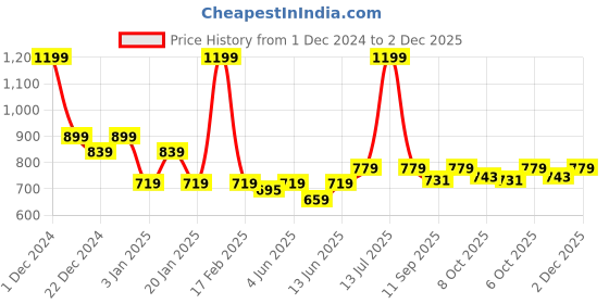 myntra.com KiddoPanti Boys Hooded Sweatshirt kiddopanti Price History Graph from 1 Dec 2024 to 2 Dec 2025