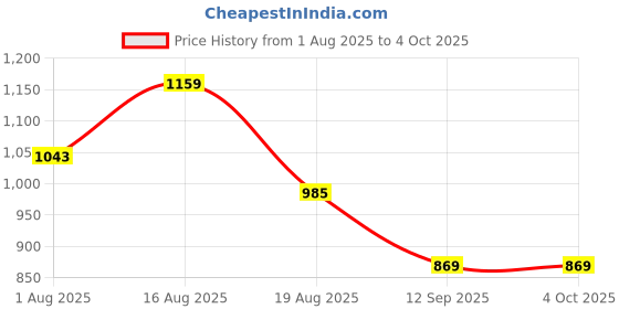 myntra.com KiddoPanti Boys Hooded Sweatshirt kiddopanti Price History Graph from 1 Aug 2025 to 4 Oct 2025