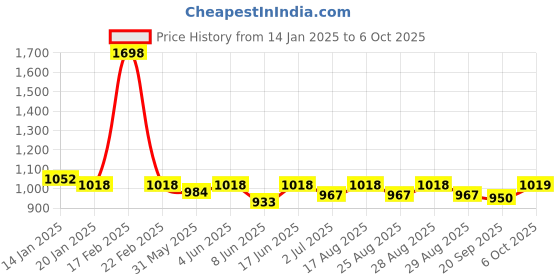 myntra.com KiddoPanti Boys Hooded Sweatshirt & Joggers Tracksuits kiddopanti Price History Graph from 14 Jan 2025 to 4 Oct 2025